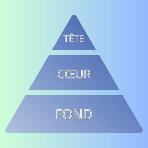 Les Notes de Tête, de Cœur et de Fond chez Creaparfum